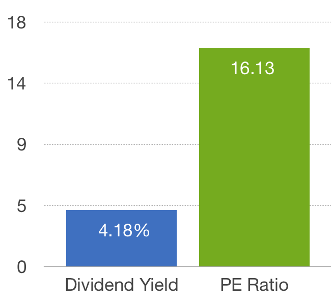 Asx Dividend Yield Chart