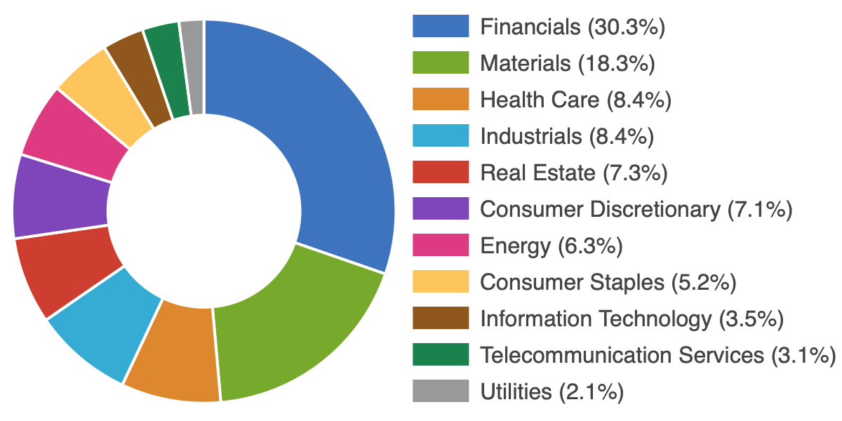 ASX200 Sectors