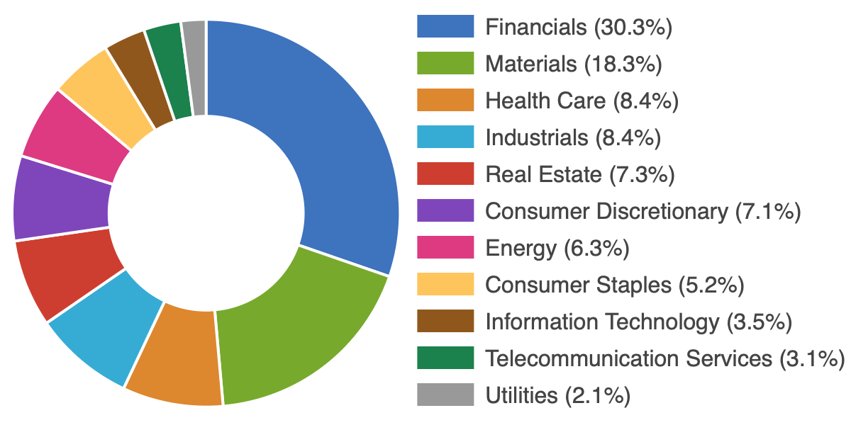 ASX 200 List Of Companies Directory